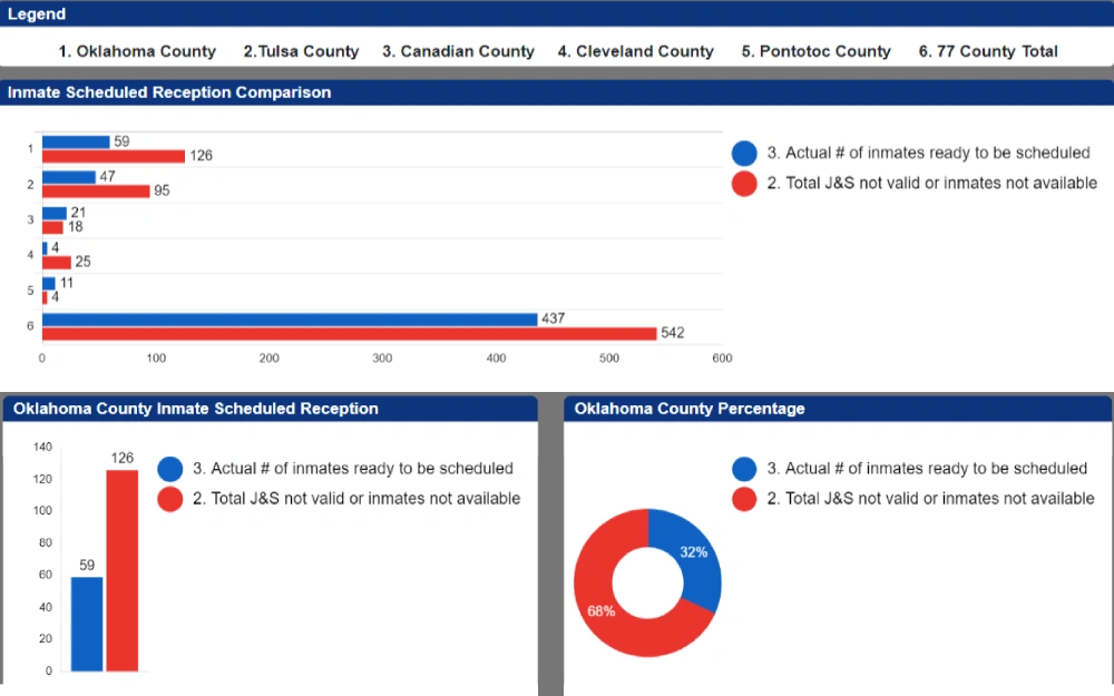A screenshot showing an inmate scheduled reception showing charts in comparison of the percentages of the other counties as actual number of inmates ready to be scheduled and inmates that are available.
